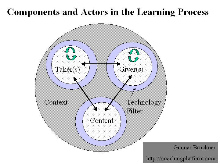 Attachment Components_and_Actors_in_the_Learning_Process.gif