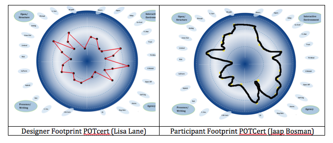POTCert designer participant footprint