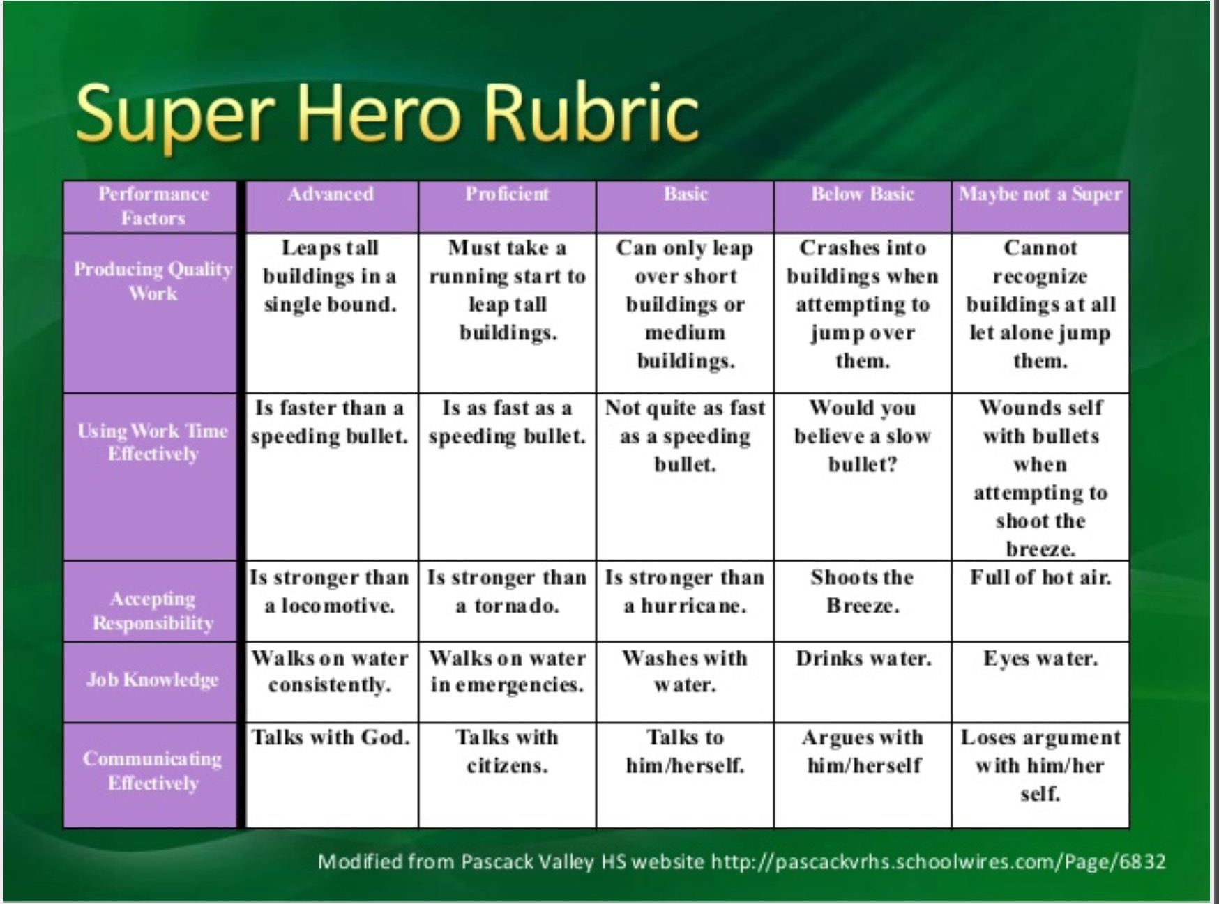 A rubric for becoming a superhero -- based on Supermans's powers.