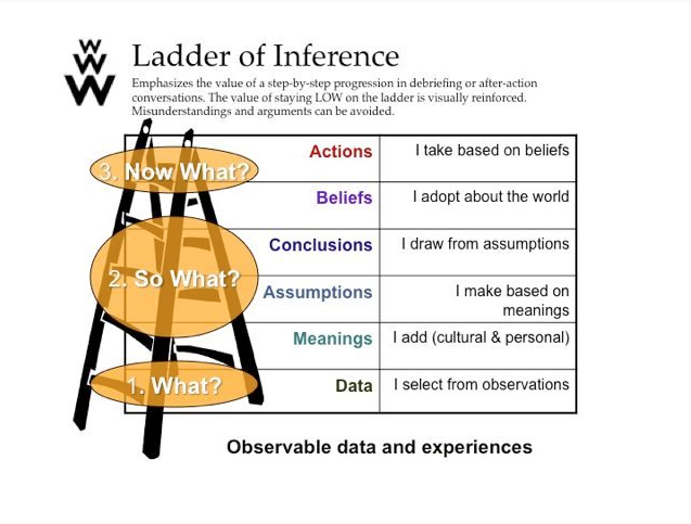 screenshot of ladder of inference with W3 embedded into it