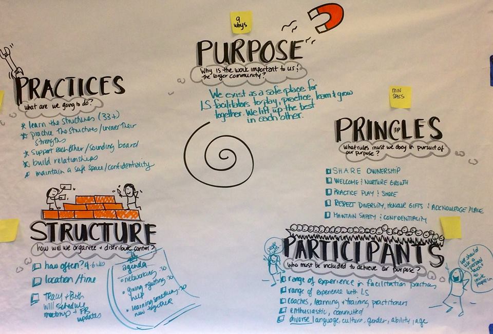 Photo of a Purpose to Practice graphic chart