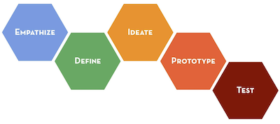 steps in design thinking: empathize, define, ideate, prototype, and test