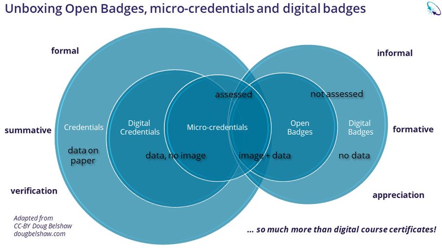 credential spectrum