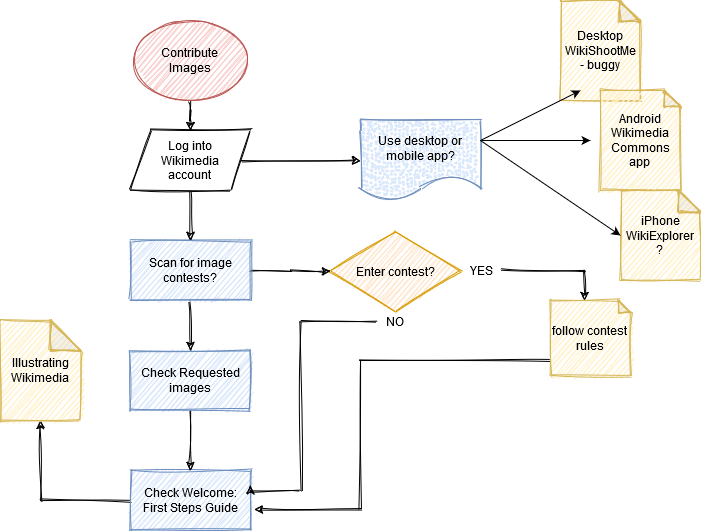 a flowchart of ways to contribute an image to Wikimedia