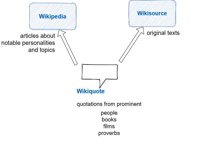 a chart showing cross-connections between Wikquote, Wikipedia and Wikisource