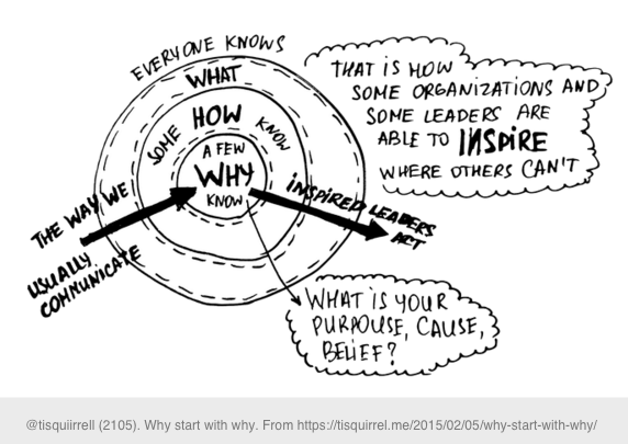 Annotated version of Sinek's golden circle diagram