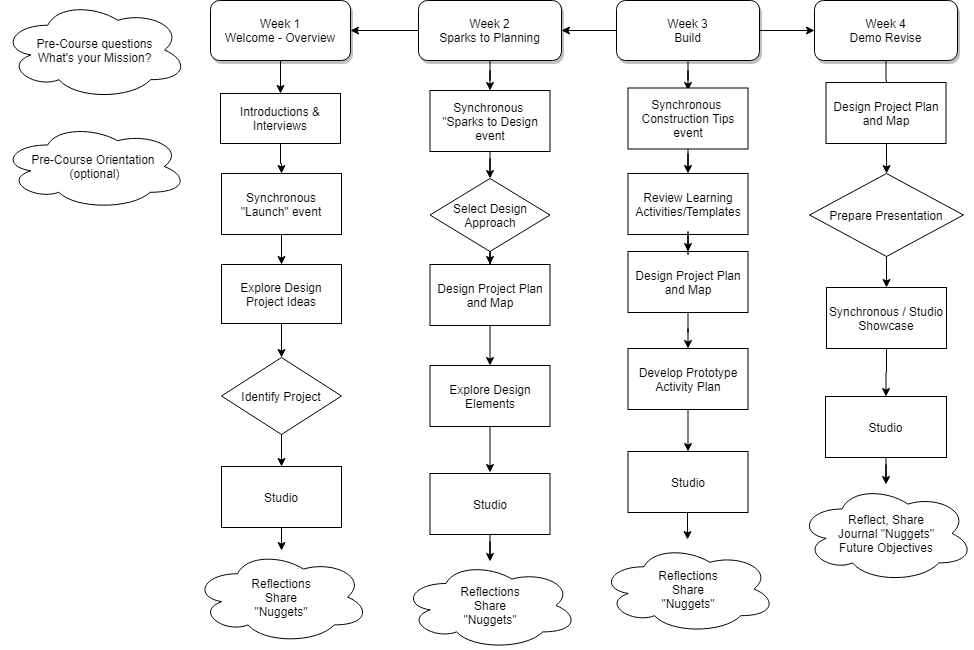 a visual of course activities