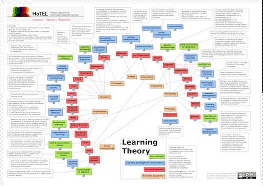 a concept map of learning theories