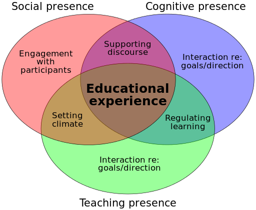 a graphic of the Community of Inquiry model