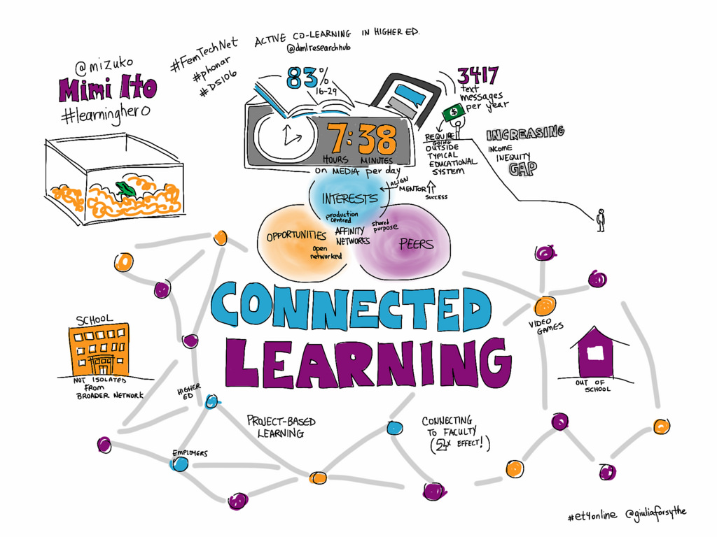 a graphic of connected learning