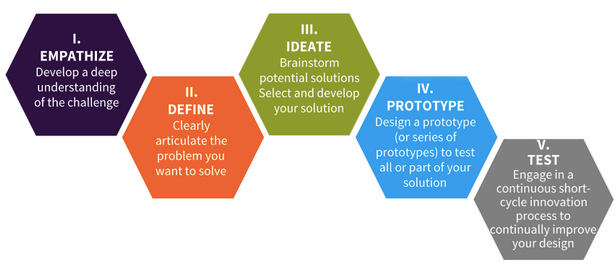 Design Thinking