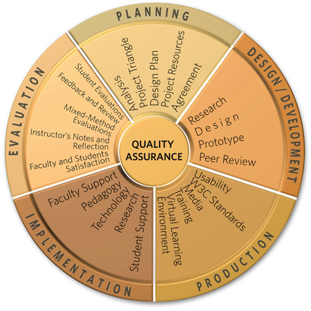 a framework for quality online course design