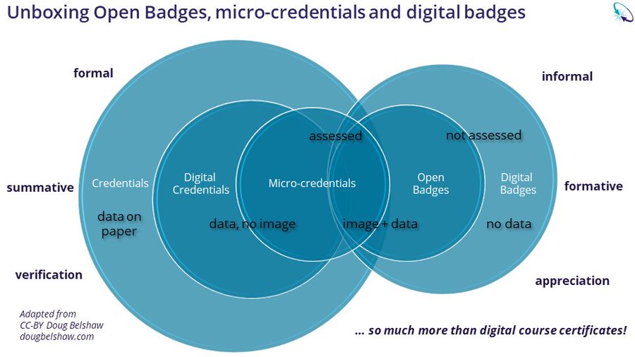 Assessment and evaluation of microcredentials: What success looks