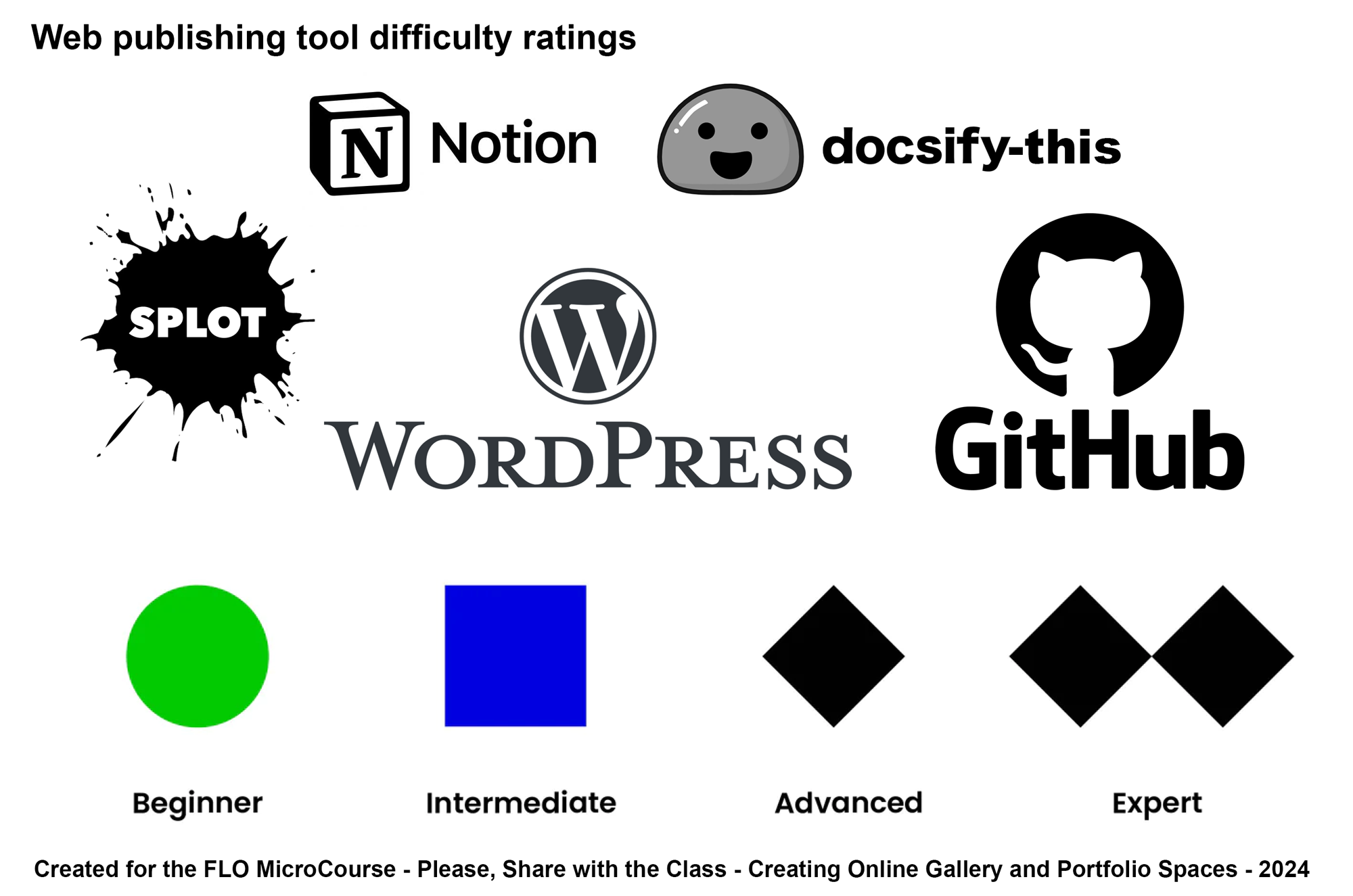 A diagram with the logos of 5 web publishing tools and their corresponding ratings, from beginner to expert.