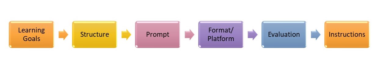 Steps to designing an AOD. LO, Structure, Prompt, Format/Platform, Evaluation, Instructions.