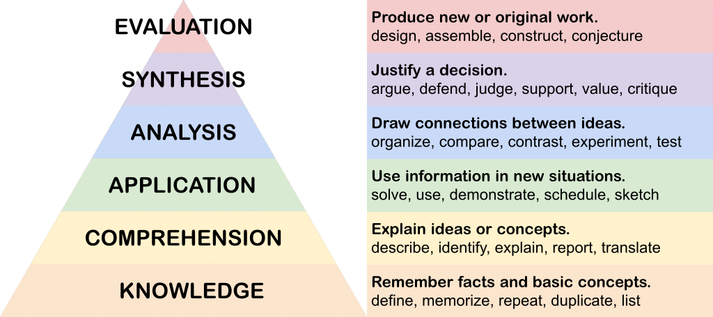 Bloom's taxonomy, knowledge, comprehension, application, analysis, synthesis, evaluation